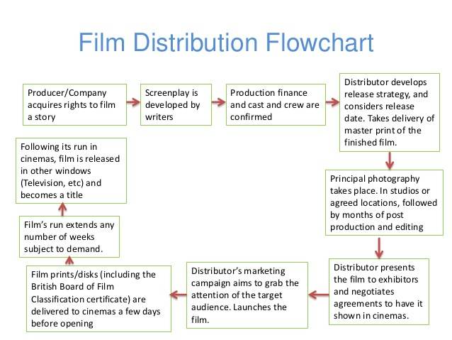 Film Marketing And Distribution Uniting